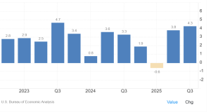 İnanılmaz Veri: ABD Ekonomisi Üçüncü Çeyrekte %4,3 Büyüdü