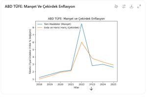 ABD’de Çekirdek Enflasyon Aralık’ta Yavaşladı,  Ama Fed’e  Rahat  Yok