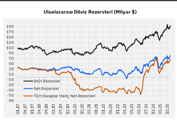 Analiz:  Rezervlerde sınırlı toparlanma, döviz talebi güçlü: Altın etkisi tabloyu bozuyor