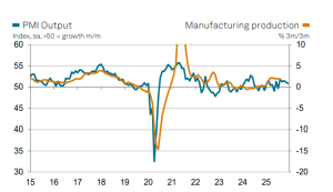 Küresel imalat 2025’i zayıf kapattı: Büyüme sınırlı, siparişler durgun
