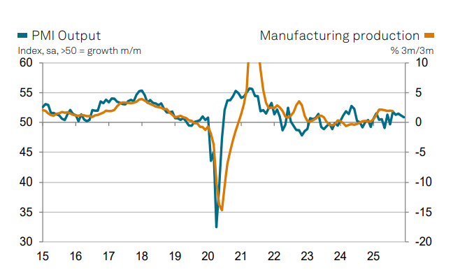 Küresel imalat 2025’i zayıf kapattı: Büyüme sınırlı, siparişler durgun