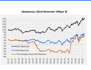TCMB Rezervlerinde Ocak Coşkusu,  Yabancı Alım Yapıyor