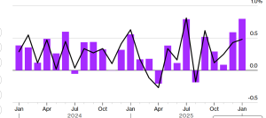 ABD’de Çekirdek ÜFE Ocak’ta %0,8 Arttı: Dez-Enflasyon Umutları Zayıfladı, Borsalar Sert Düştü