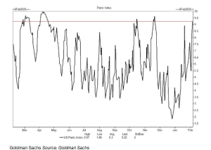 Goldman Sachs uyarıyor: Borsadaki satış dalgası henüz bitmedi