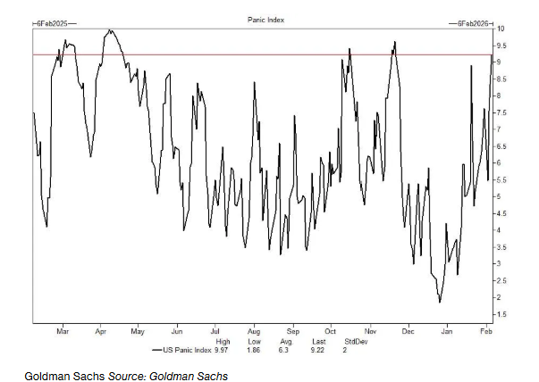 Goldman Sachs uyarıyor: Borsadaki satış dalgası henüz bitmedi