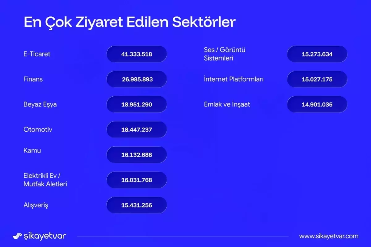 Şikayetvar 2025 Verilerini Açıkladı