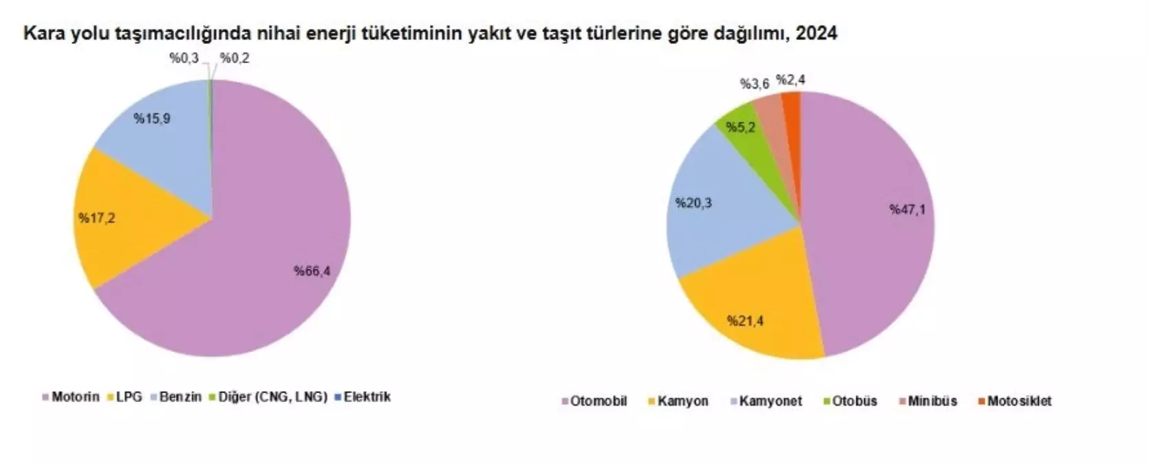 2024 Ulaştırma Enerji Tüketimi Açıklandı