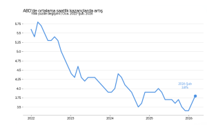 ABD’de İstihdam Şoku: Şubat’ta 92 Bin Kişilik İş Kaybı
