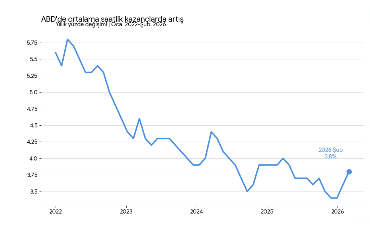 ABD’de İstihdam Şoku: Şubat’ta 92 Bin Kişilik İş Kaybı