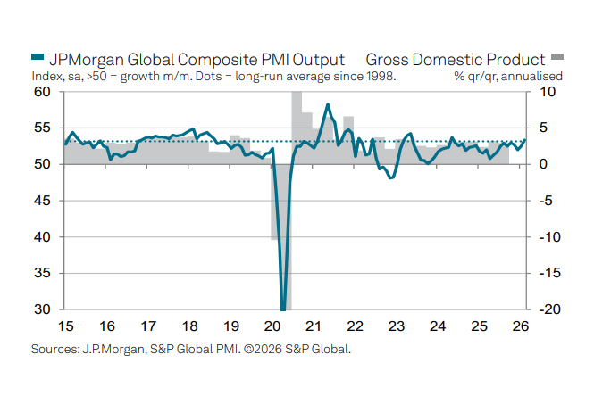 Küresel Ekonomide Şubat Dopingi: Son 21 Ayın En Hızlı Büyümesi Kaydedildi